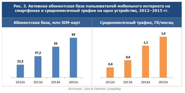 Российский мобильный трафик за год увеличился в 1,5 раза